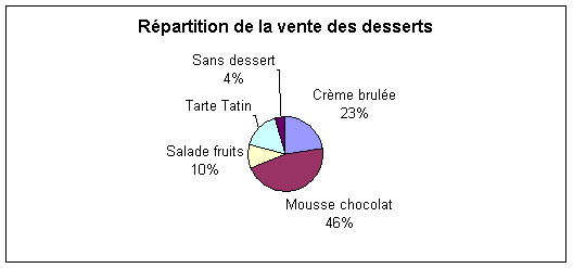 carte desserts